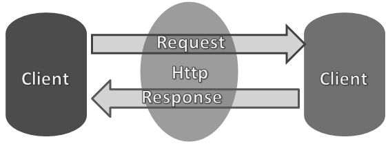 Http Verbs in MVC 5